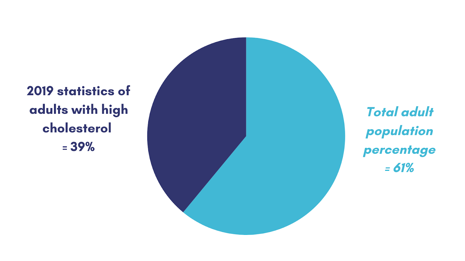 2019 statistics of adults with high cholesterol